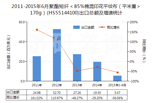 2011-2015年6月聚酯短纖＜85%棉混印花平紋布（平米重＞170g）(HS55144100)出口總額及增速統(tǒng)計